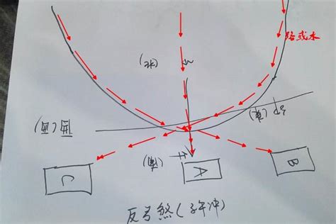 反弓路|13种常见的风水煞气及化煞方法